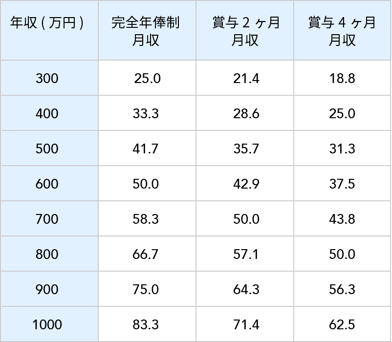 グラフ：年収と月収早見表